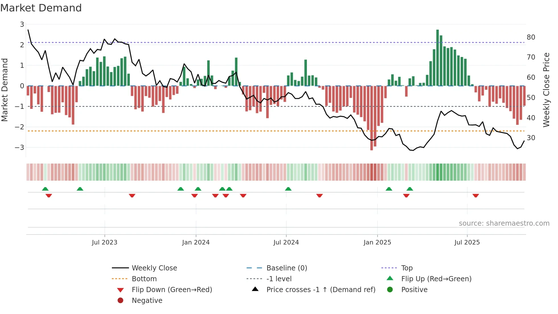 AZZA3 weekly Market Demand chart