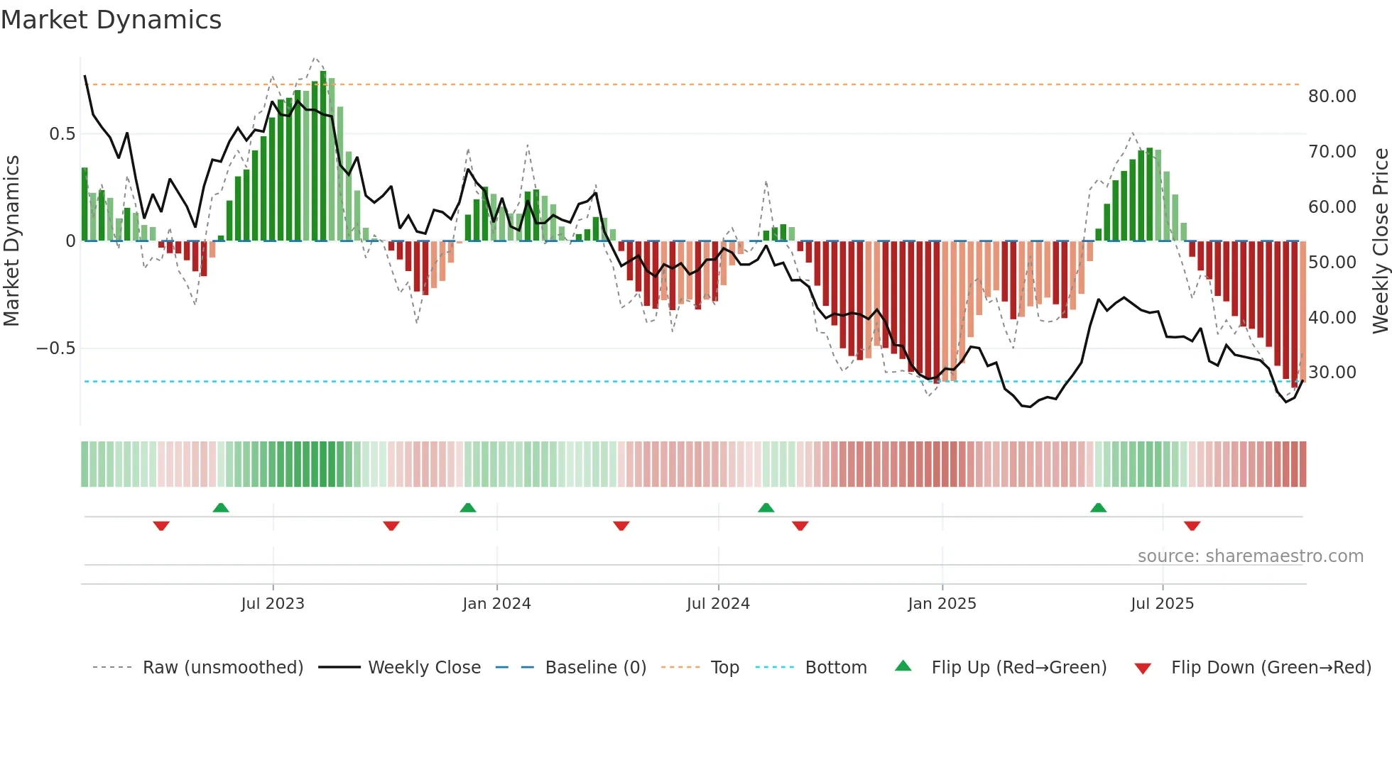 AZZA3 weekly Market Dynamics chart