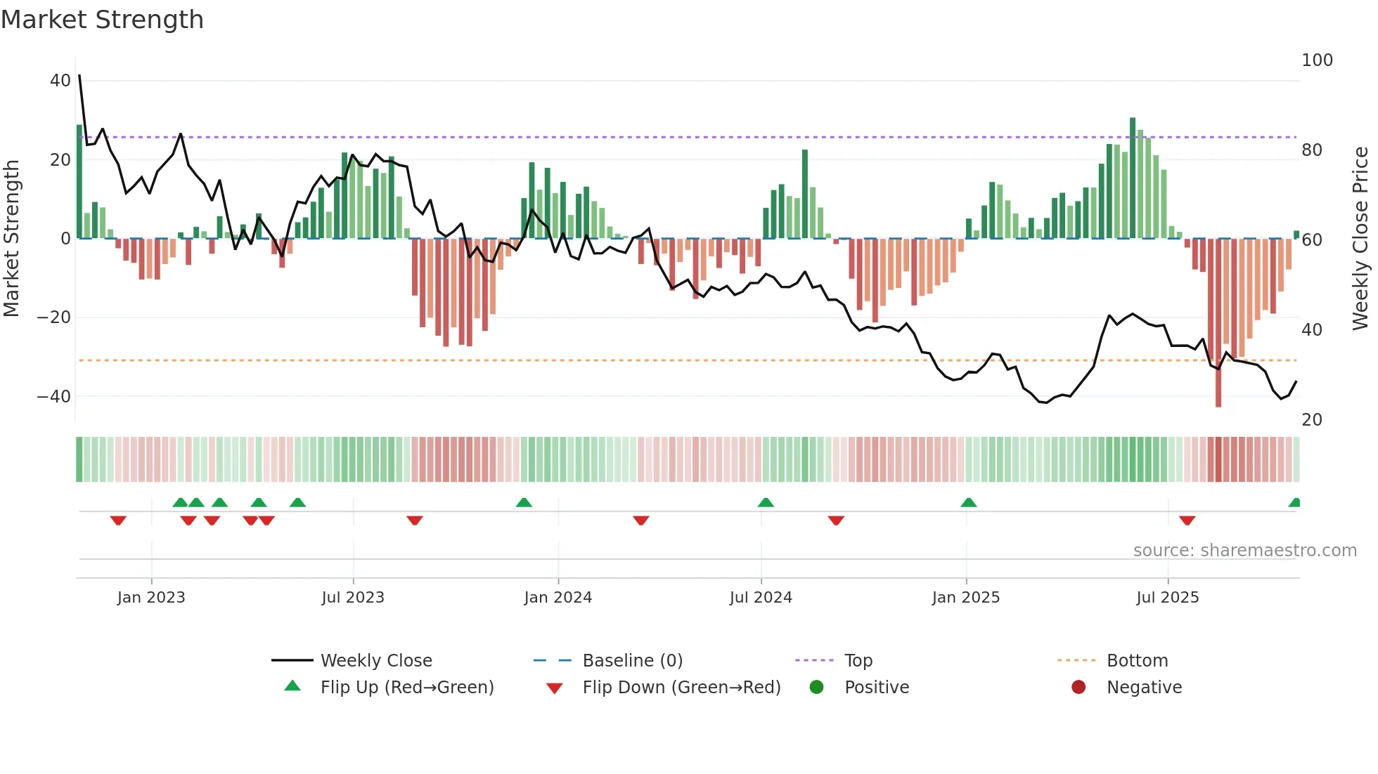 AZZA3 weekly Market Strength chart