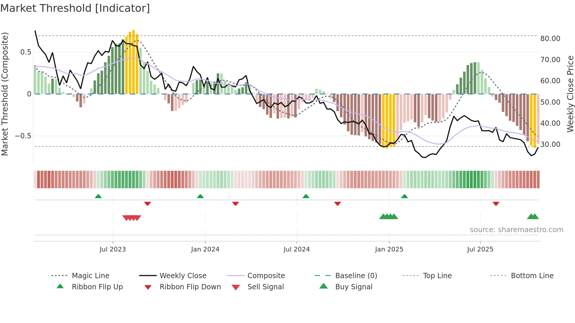 AZZA3 weekly Market Threshold chart