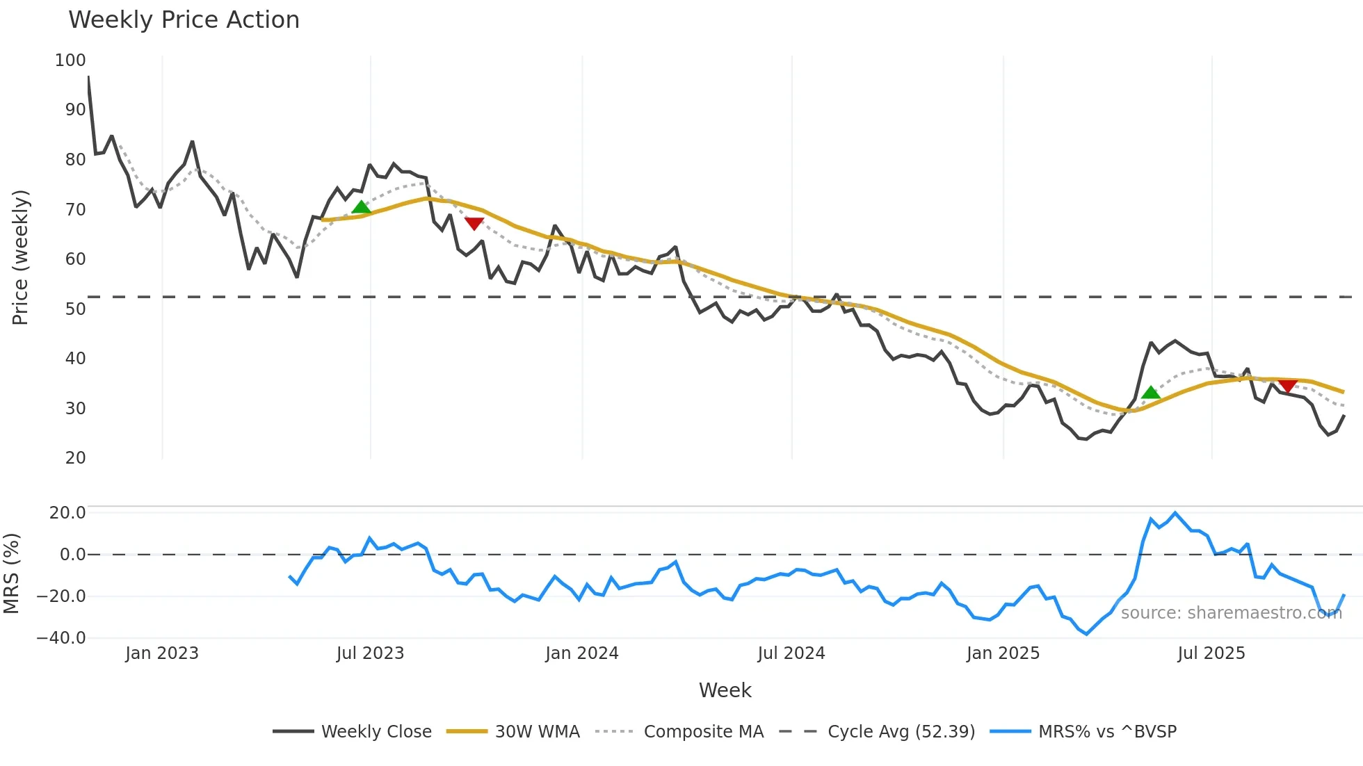 AZZA3 weekly Price Action chart, closing 2025-10-24