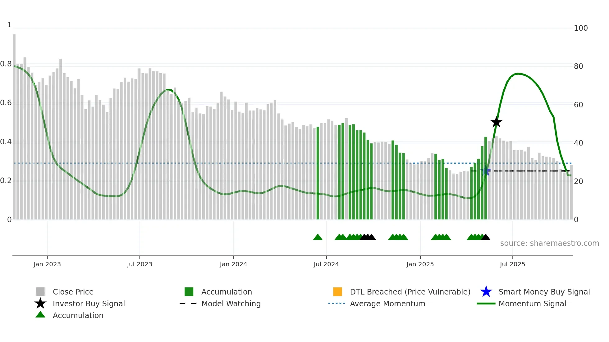 AZZA3 weekly Smart Money chart