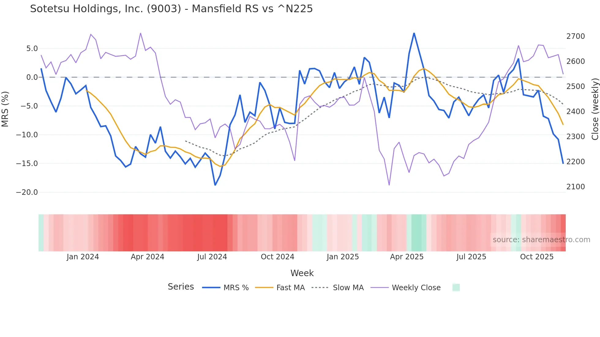 9003 Mansfield Relative Strength chart