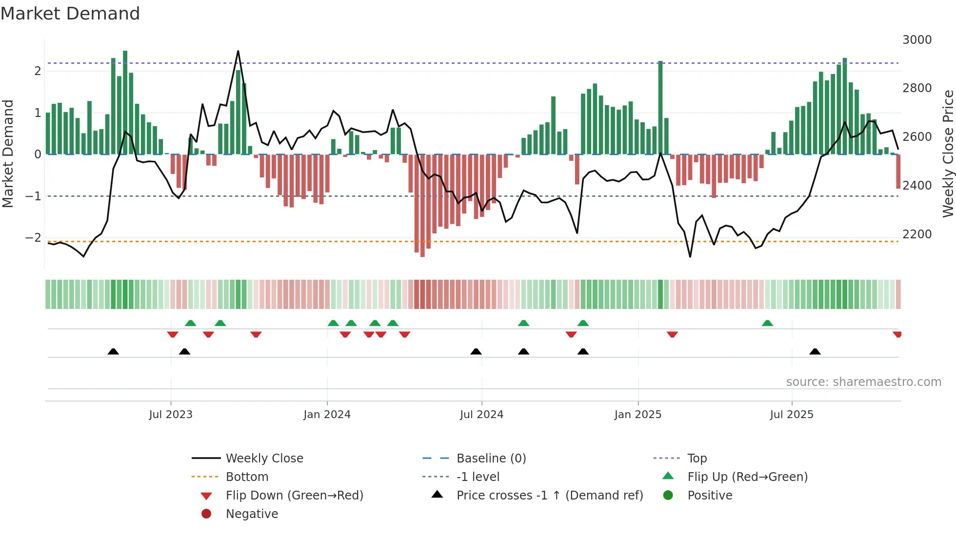 9003 weekly Market Demand chart