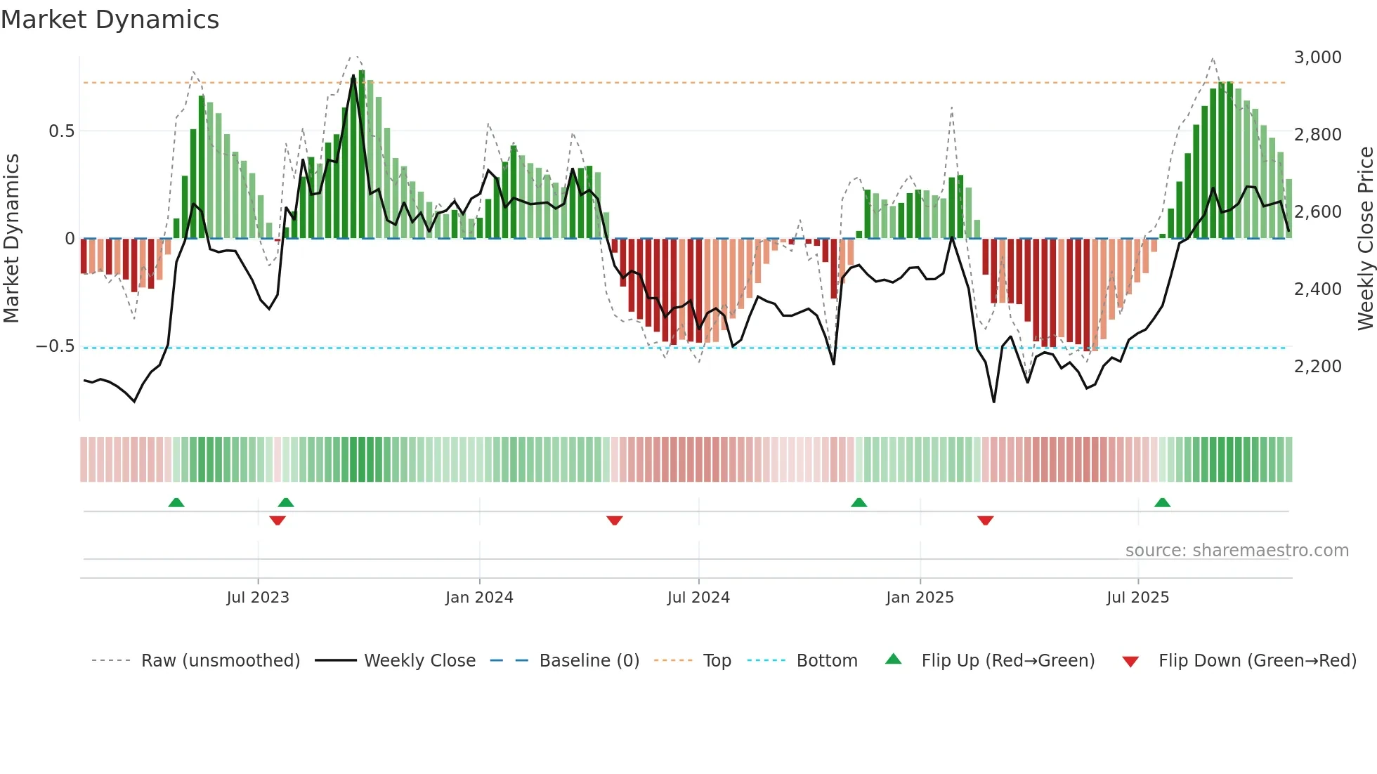 9003 weekly Market Dynamics chart