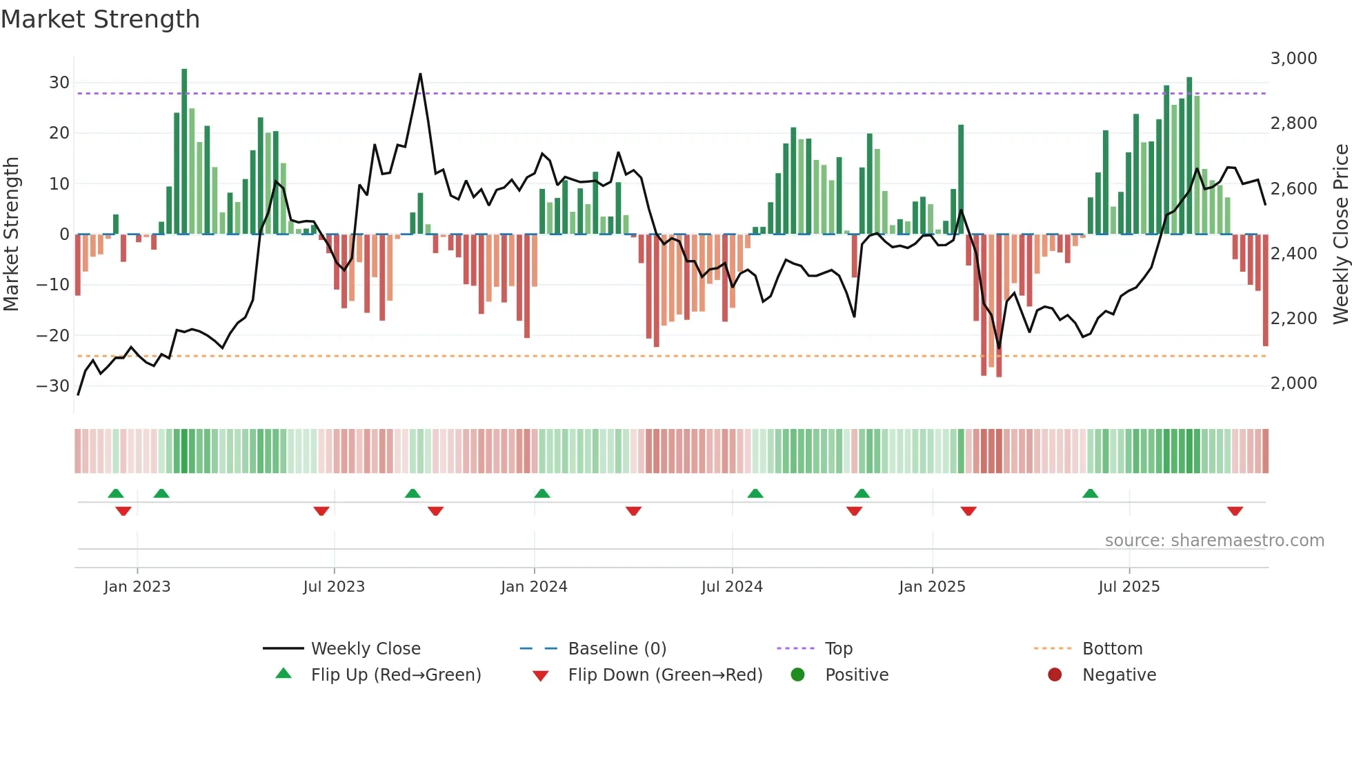 9003 weekly Market Strength chart