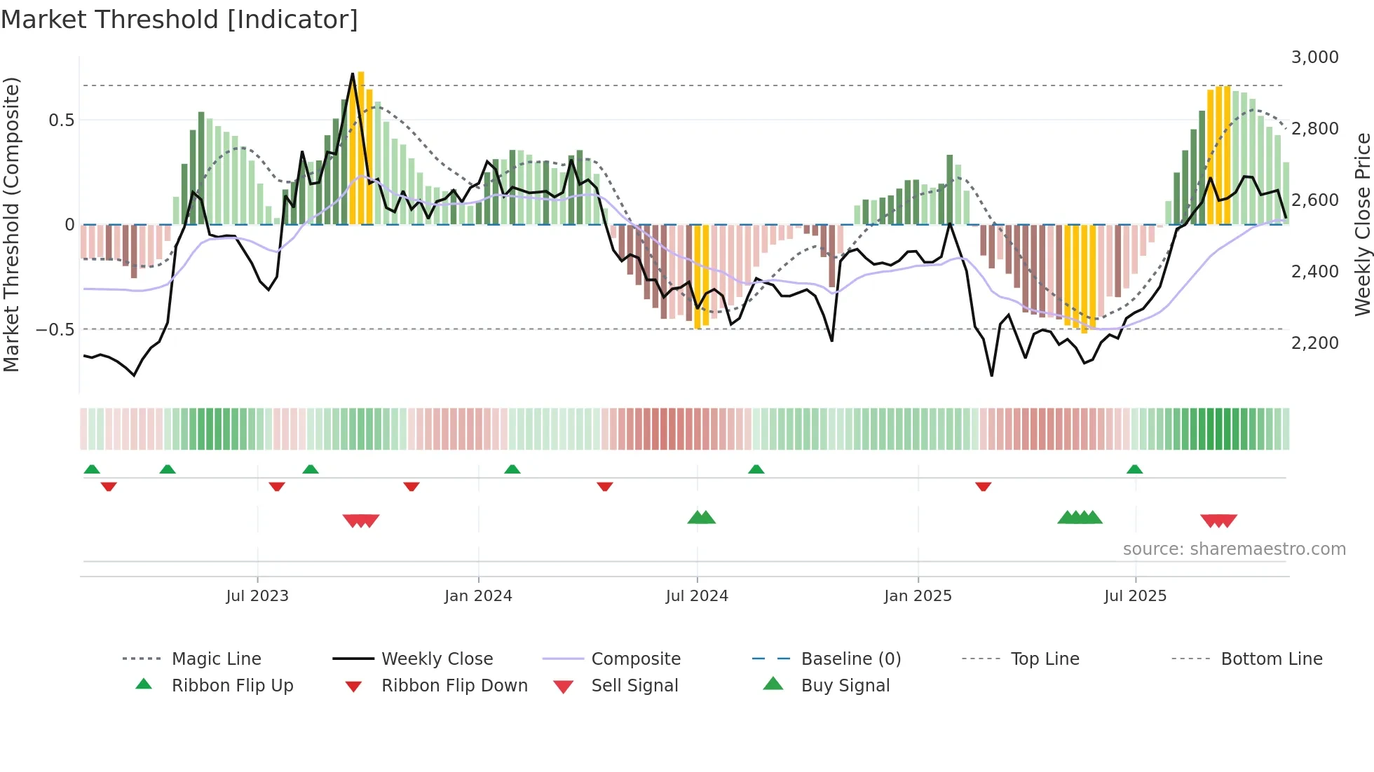 9003 weekly Market Threshold chart