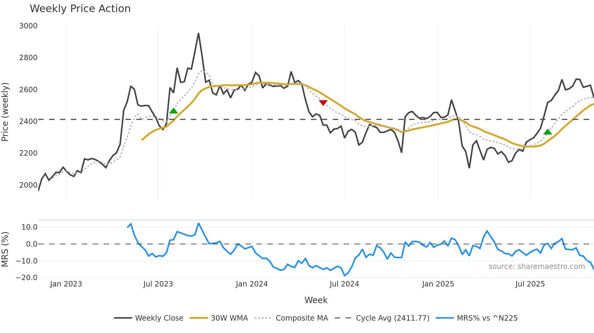 9003 weekly Price Action chart, closing 2025-11-03