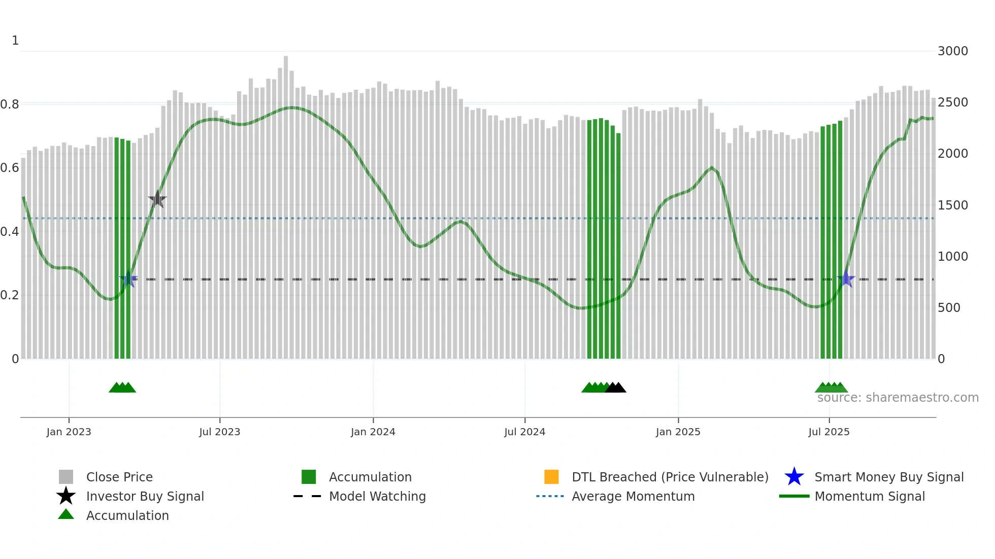 9003 weekly Smart Money chart