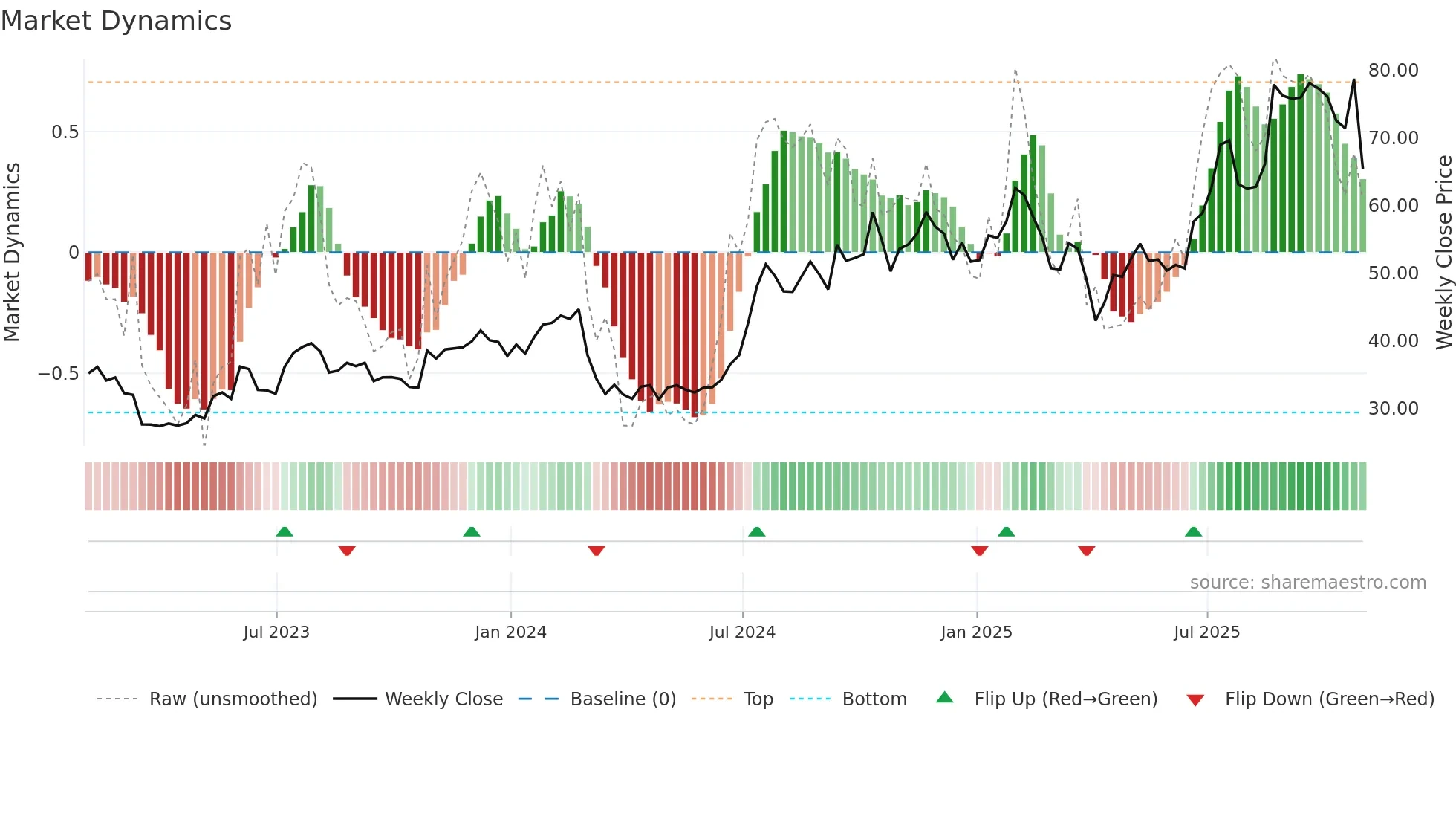TBBK weekly Market Dynamics chart