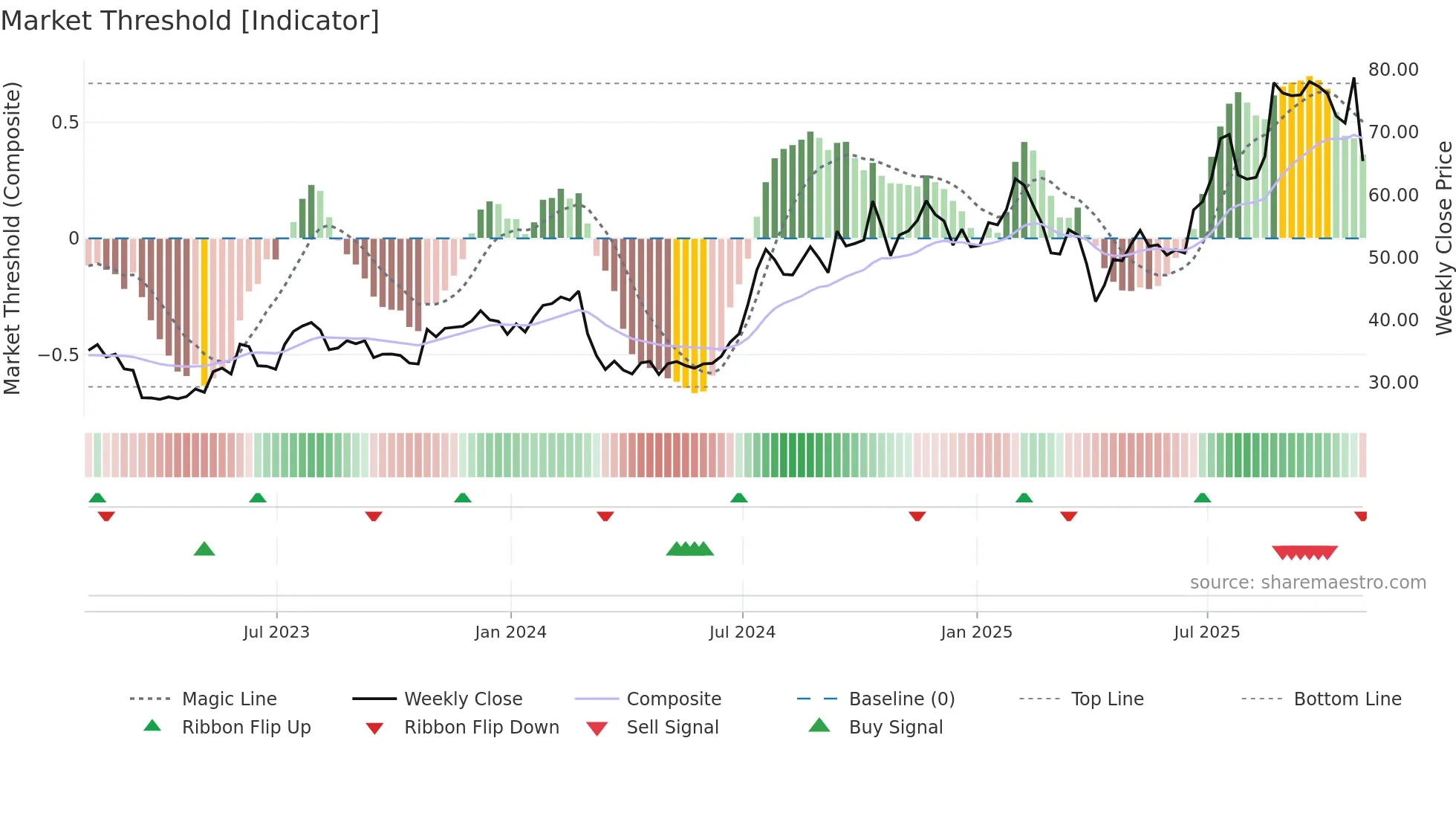 TBBK weekly Market Threshold chart