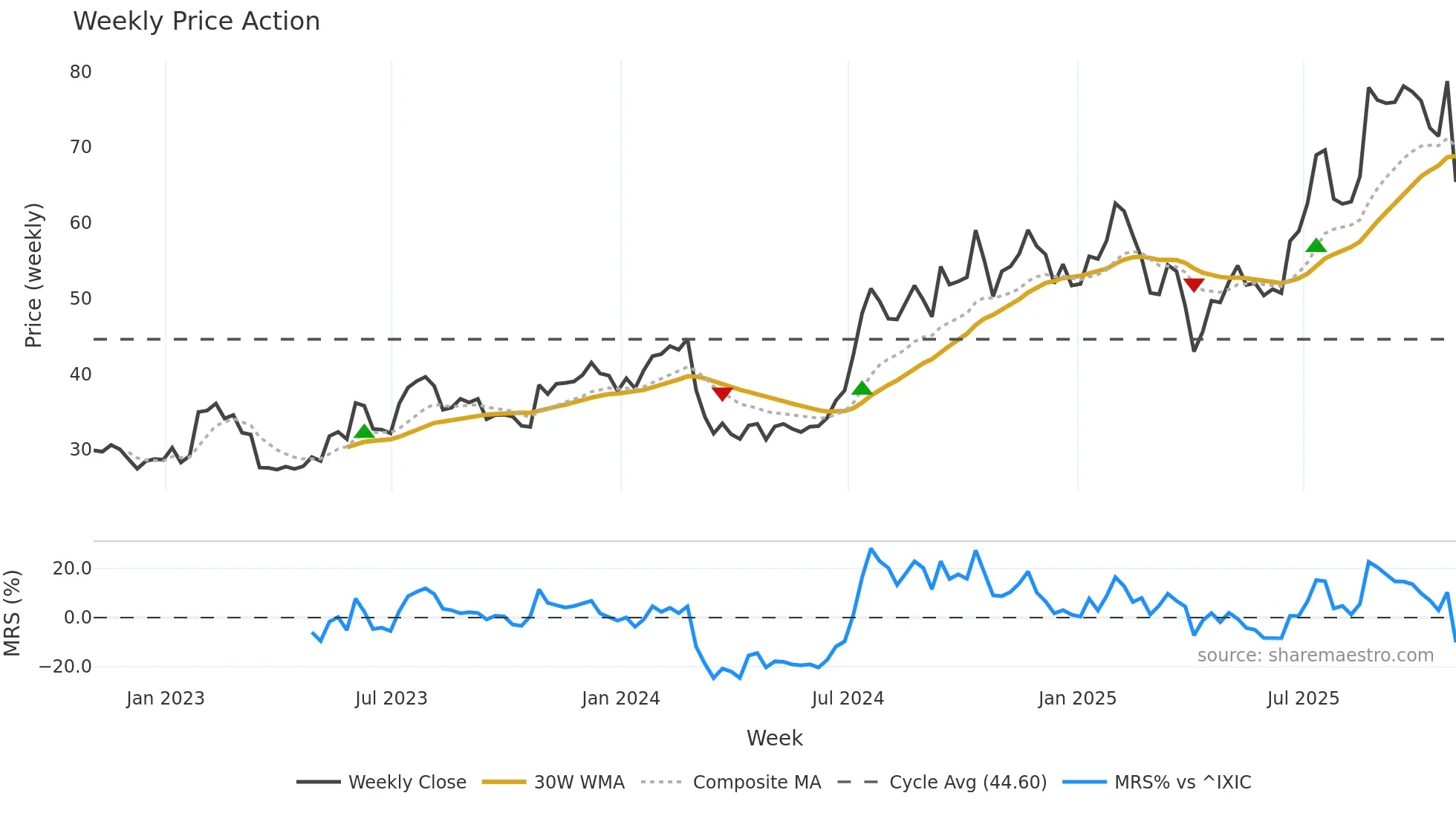 TBBK weekly Price Action chart, closing 2025-10-31