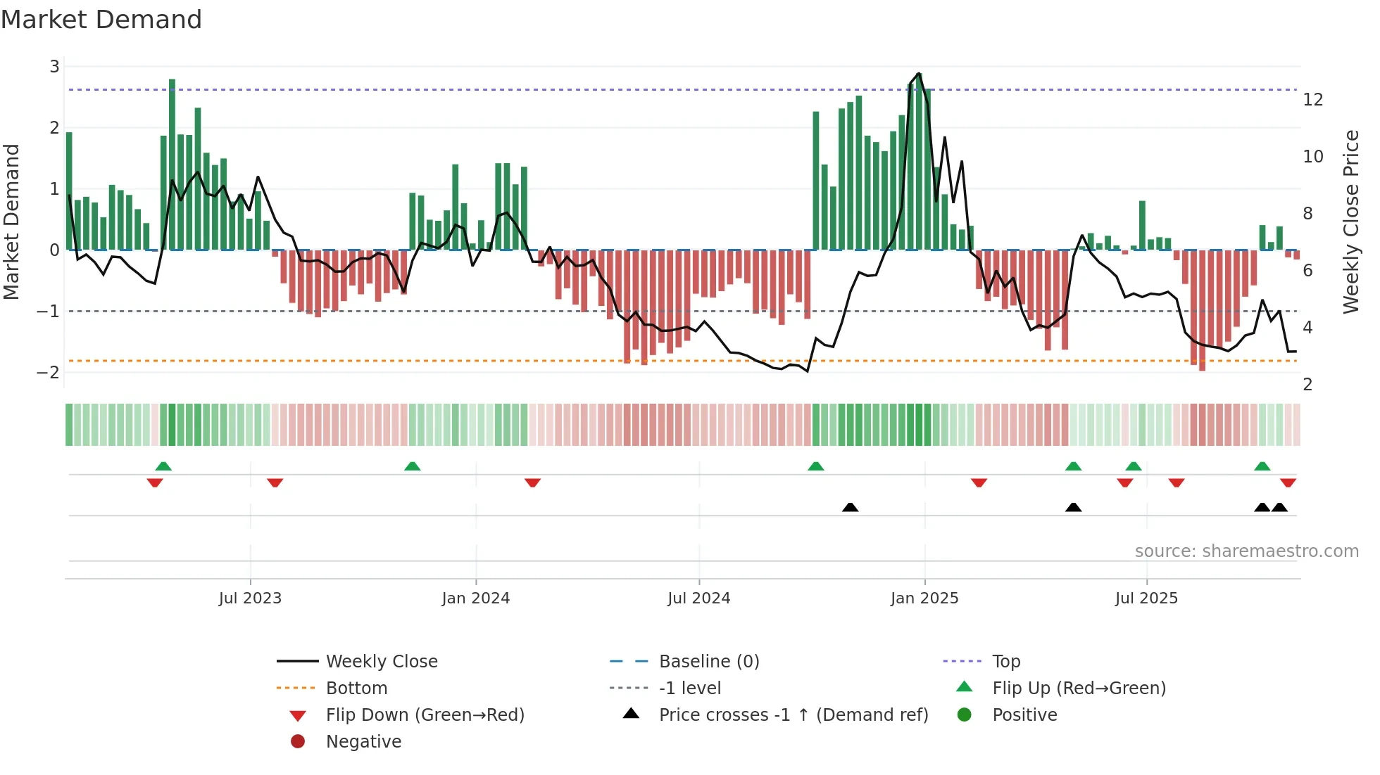 ATOM weekly Market Demand chart