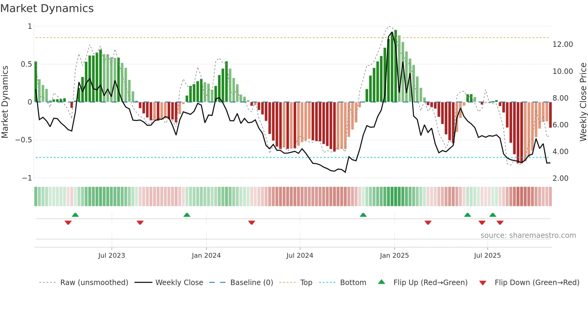 ATOM weekly Market Dynamics chart