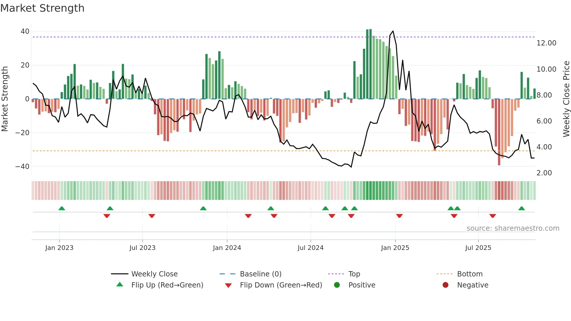 ATOM weekly Market Strength chart