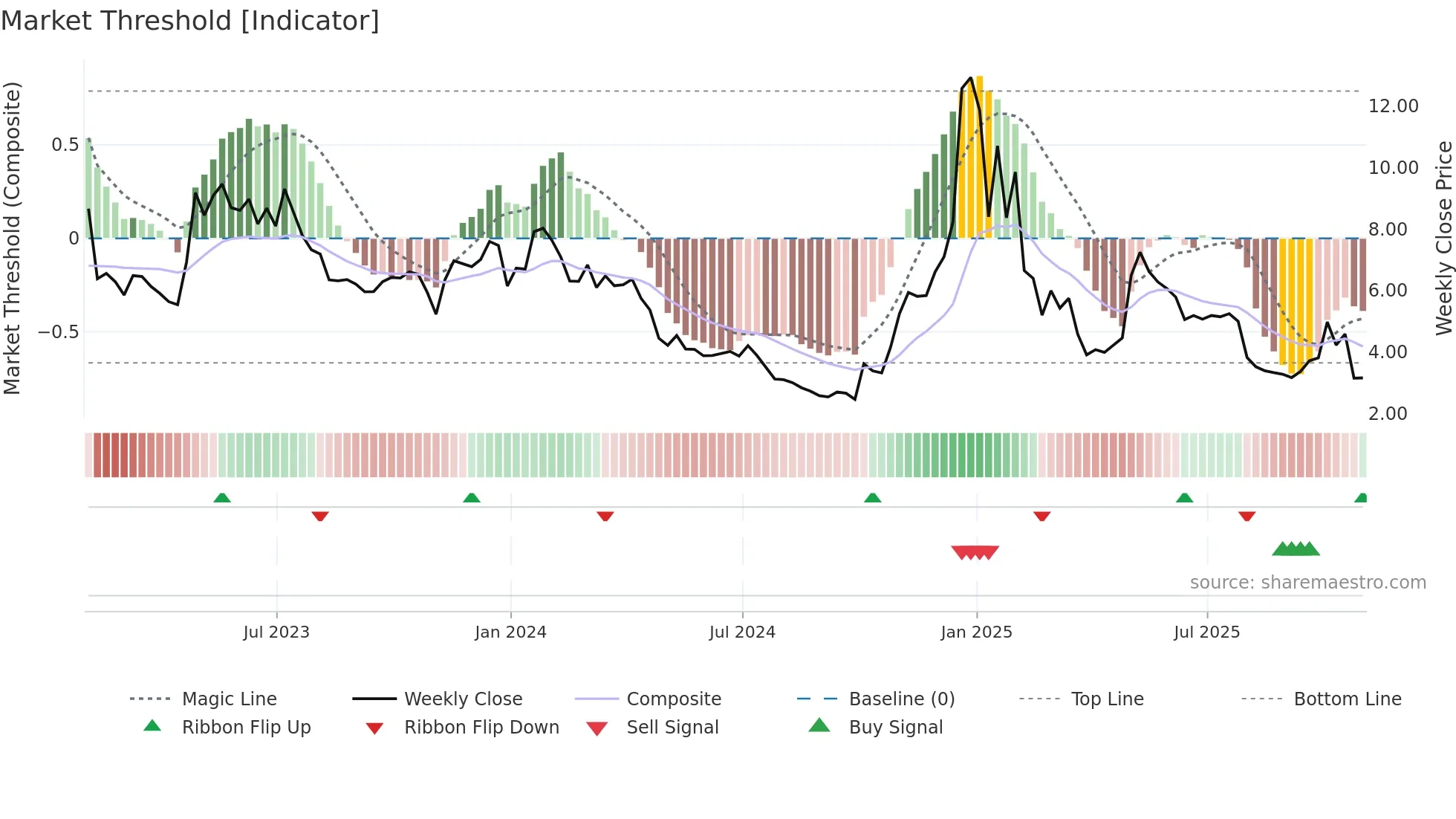 ATOM weekly Market Threshold chart
