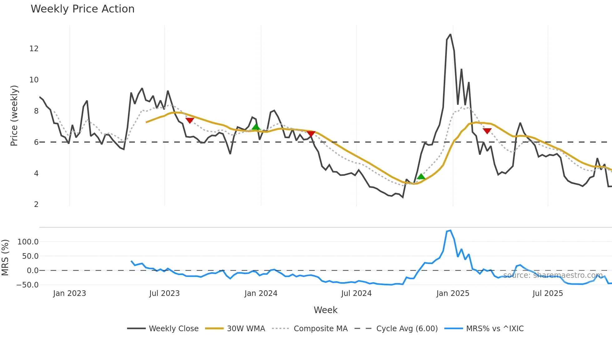 ATOM weekly Price Action chart, closing 2025-10-31
