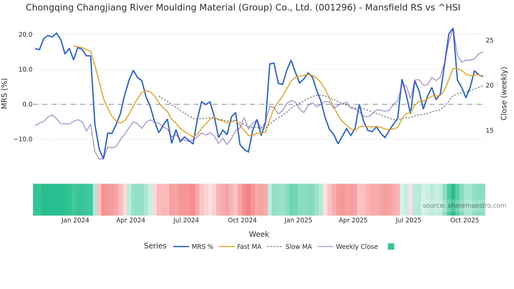 001296 Mansfield Relative Strength chart