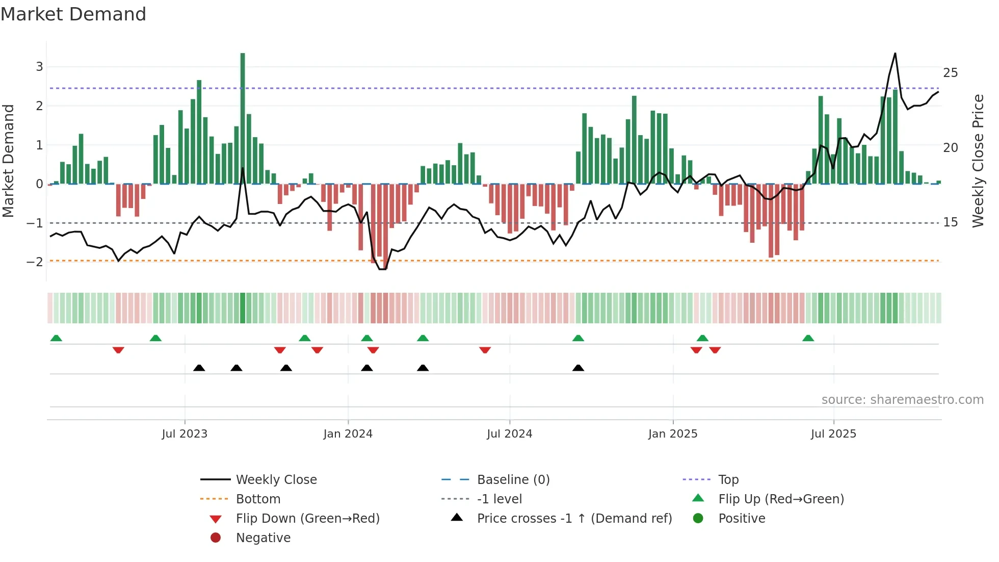 001296 weekly Market Demand chart