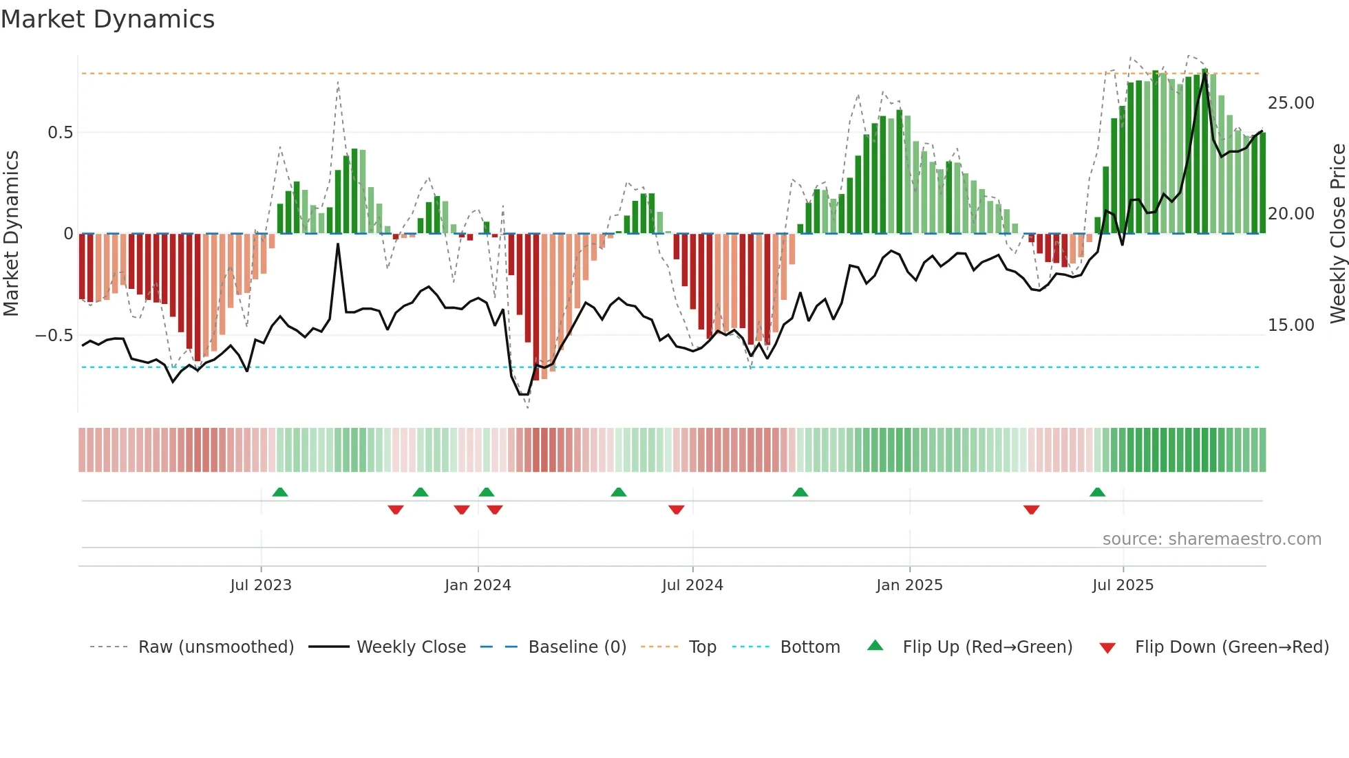 001296 weekly Market Dynamics chart