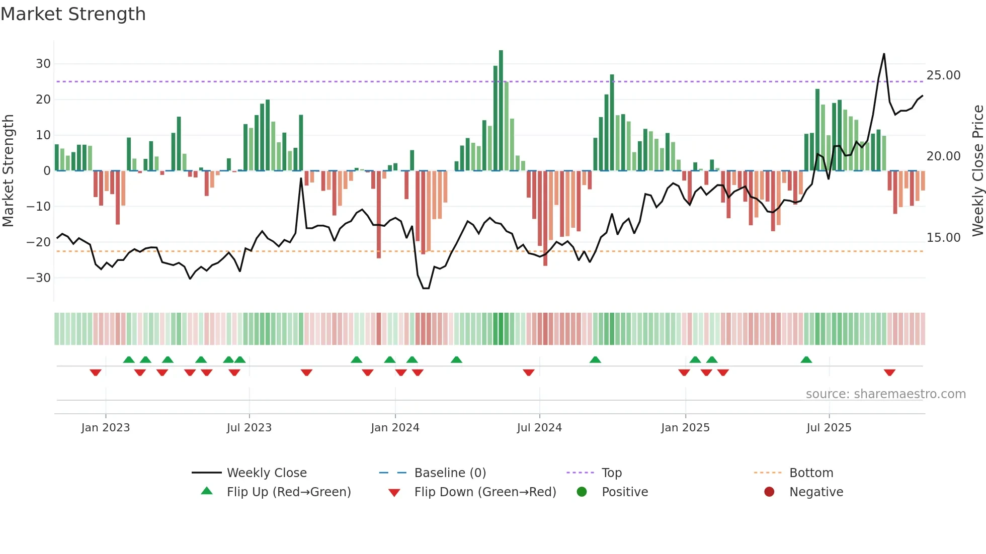 001296 weekly Market Strength chart