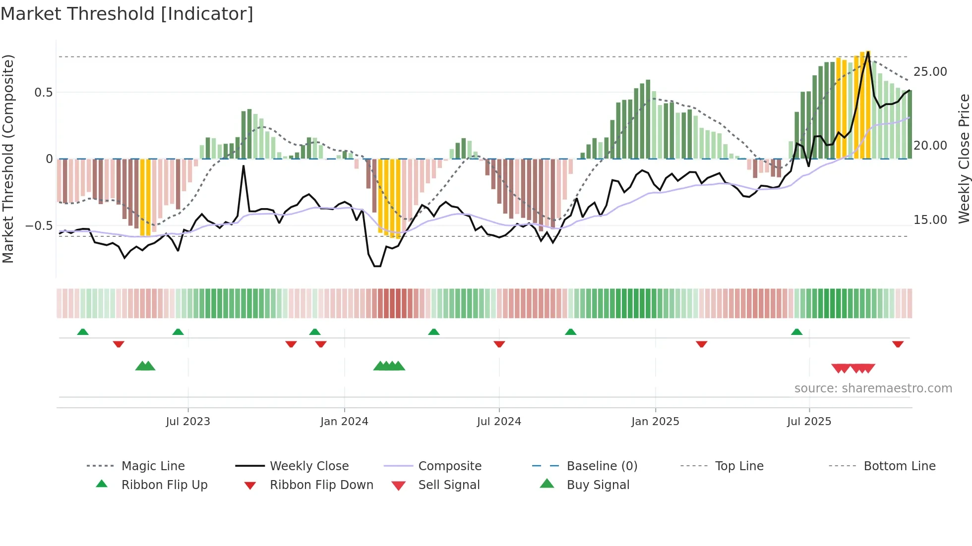 001296 weekly Market Threshold chart
