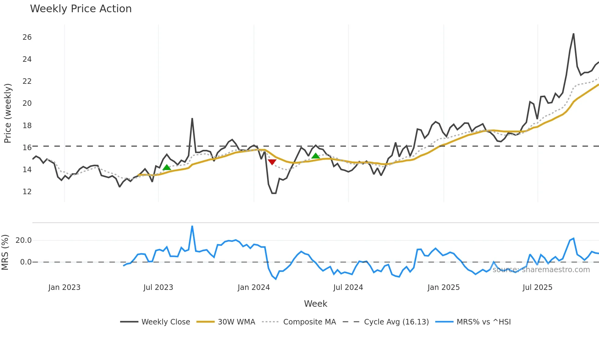 001296 weekly Price Action chart, closing 2025-10-27