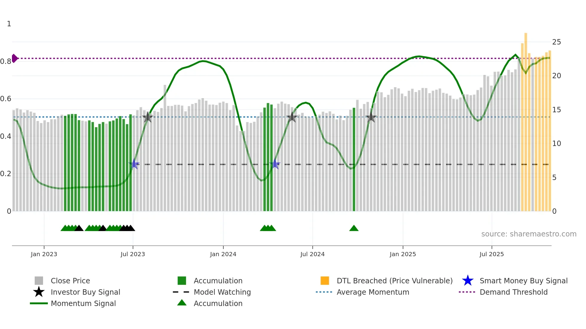 001296 weekly Smart Money chart