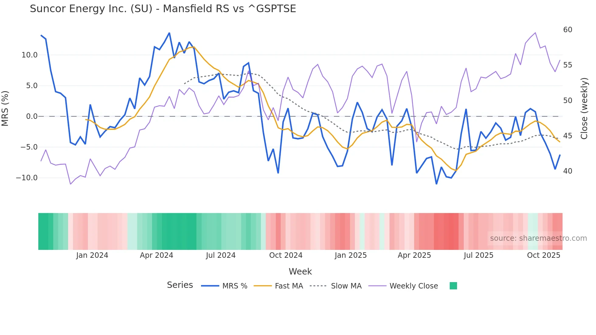 SU Mansfield Relative Strength chart