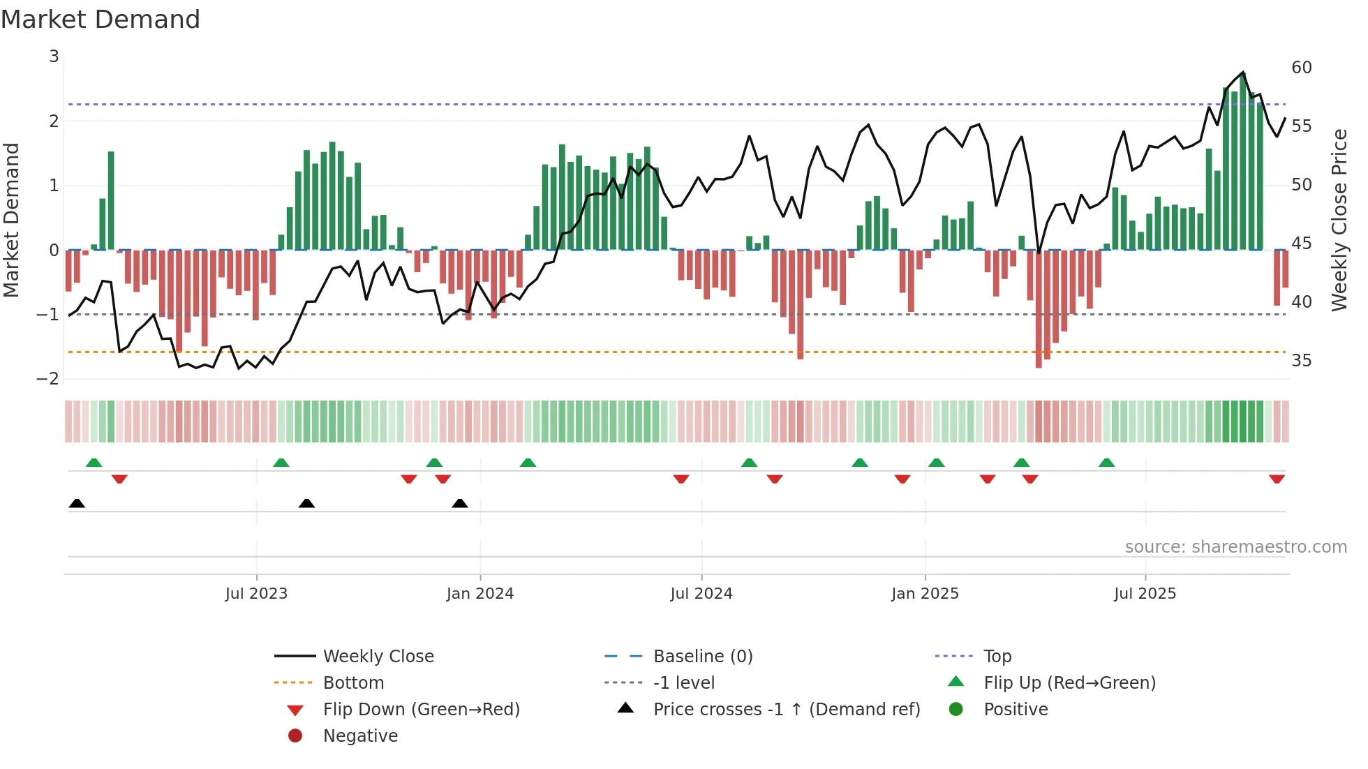 SU weekly Market Demand chart