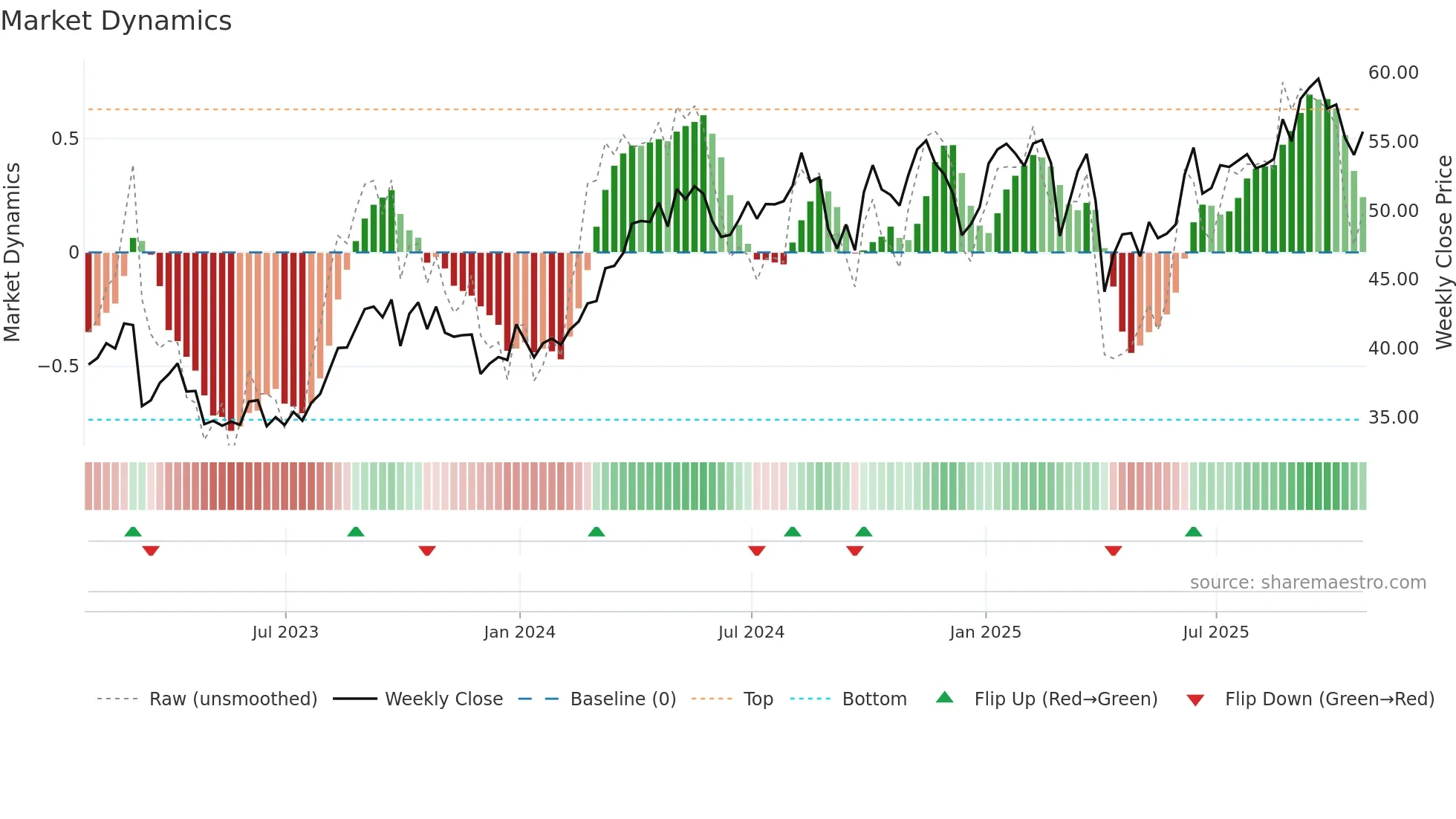 SU weekly Market Dynamics chart