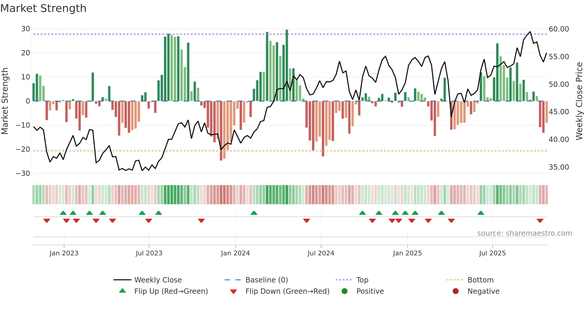 SU weekly Market Strength chart