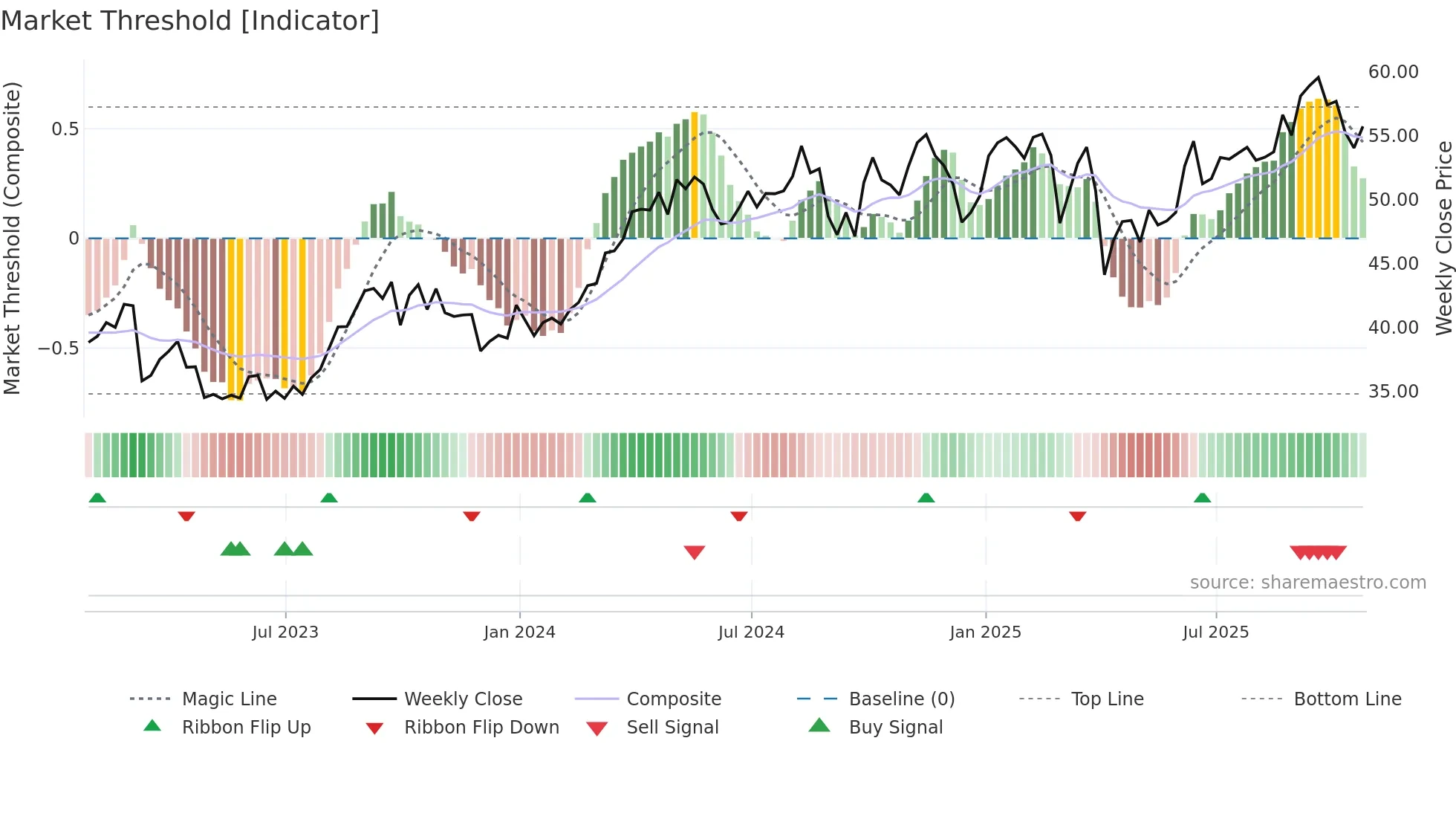 SU weekly Market Threshold chart