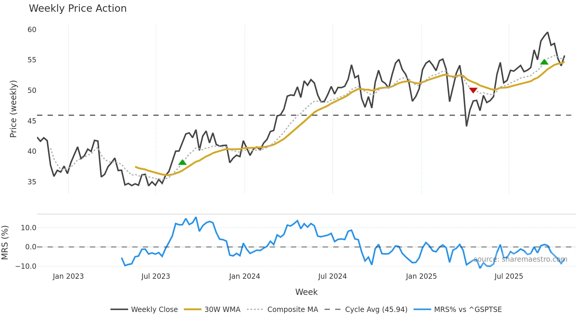 SU weekly Price Action chart, closing 2025-10-24