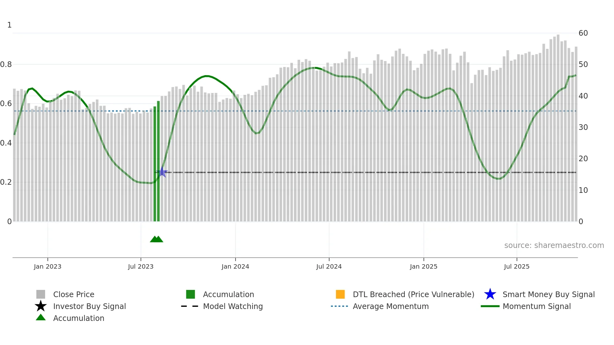 SU weekly Smart Money chart