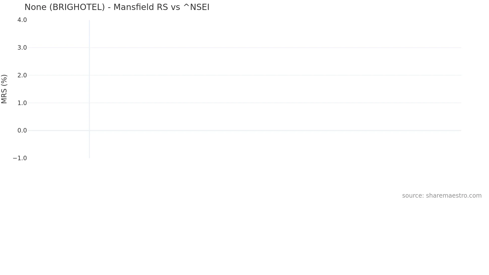 BRIGHOTEL Mansfield Relative Strength chart