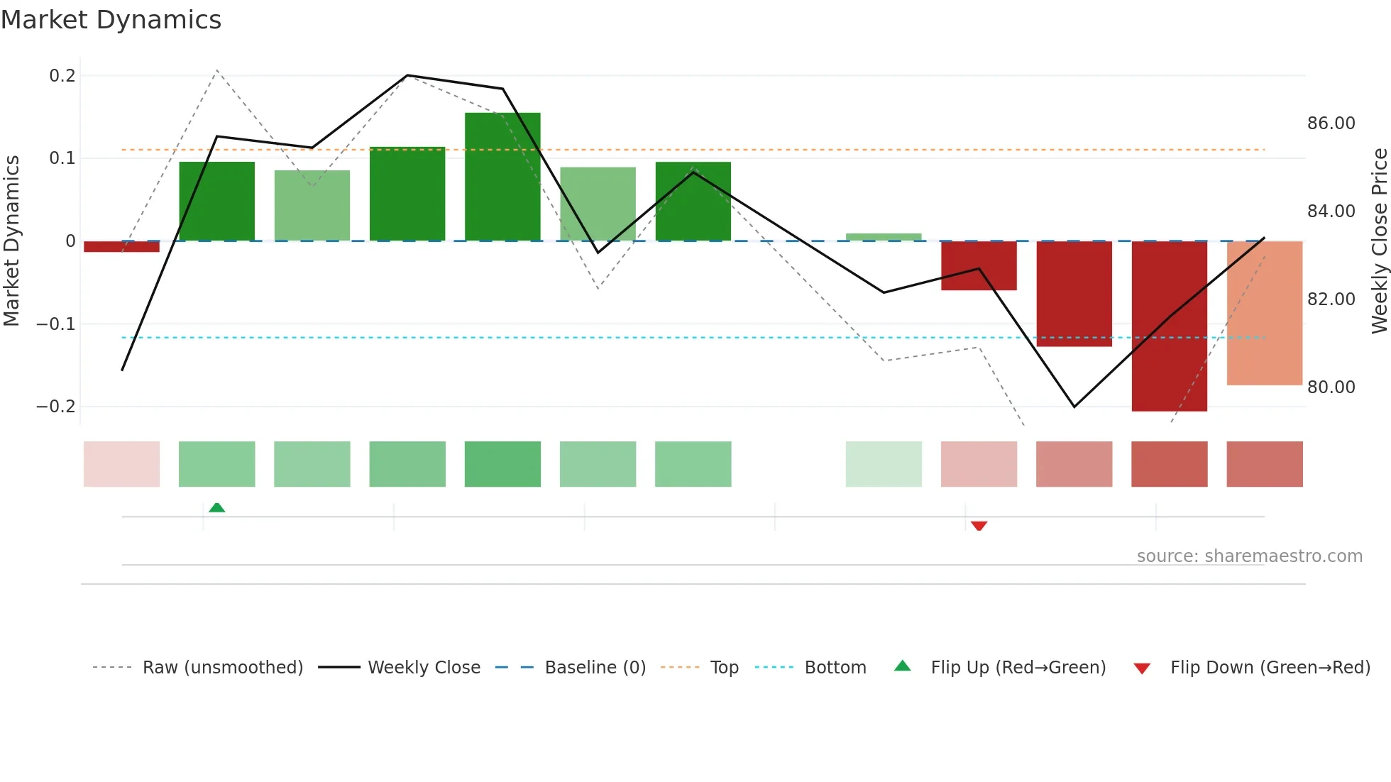 BRIGHOTEL weekly Market Dynamics chart