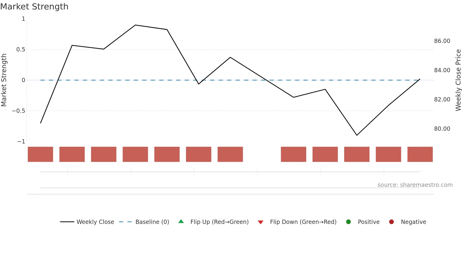 BRIGHOTEL weekly Market Strength chart