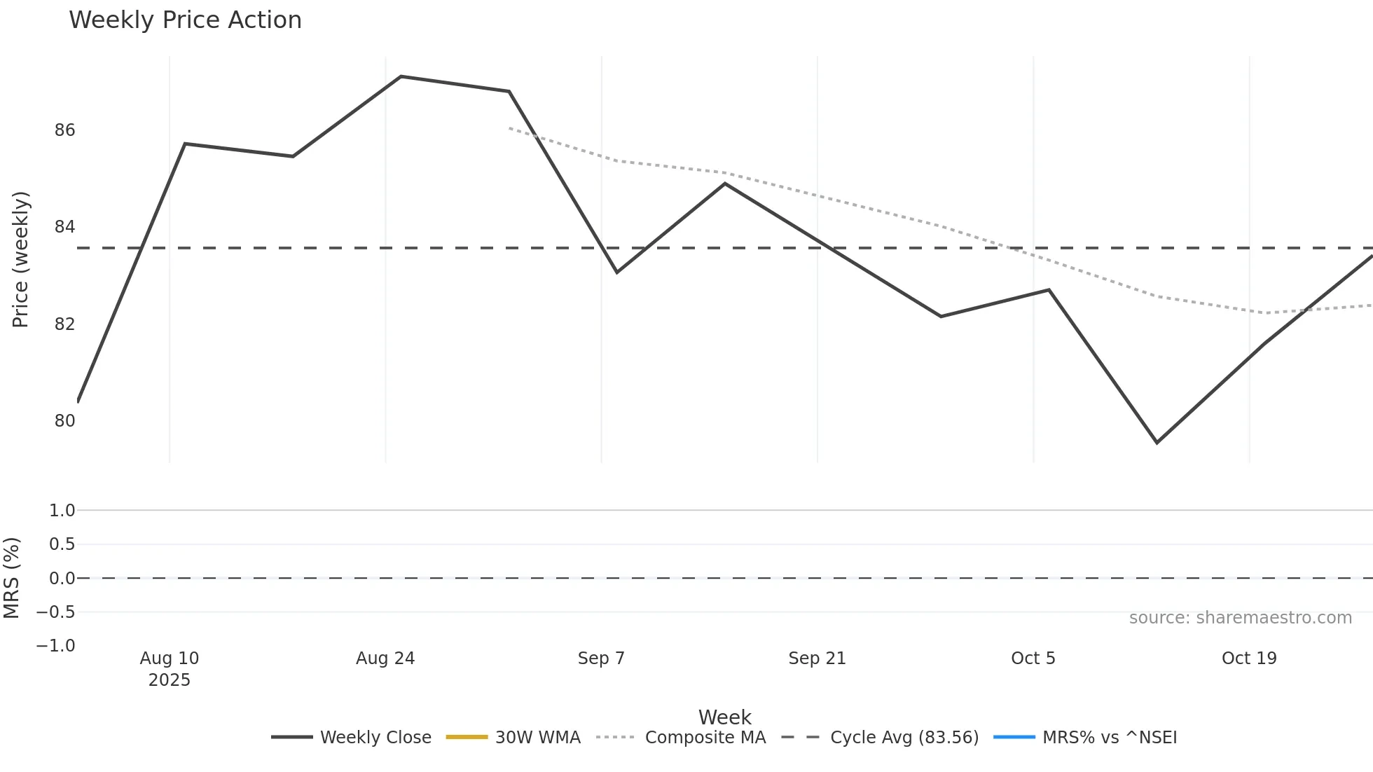 BRIGHOTEL weekly Price Action chart, closing 2025-10-27