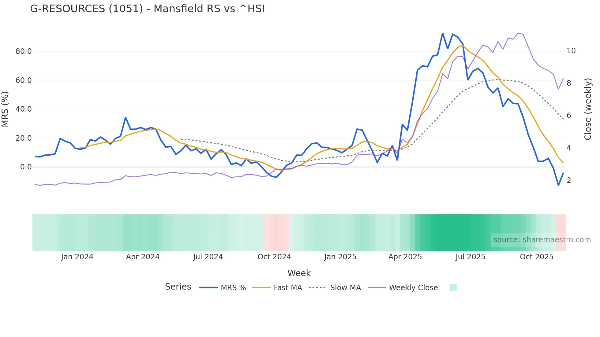 1051 Mansfield Relative Strength chart