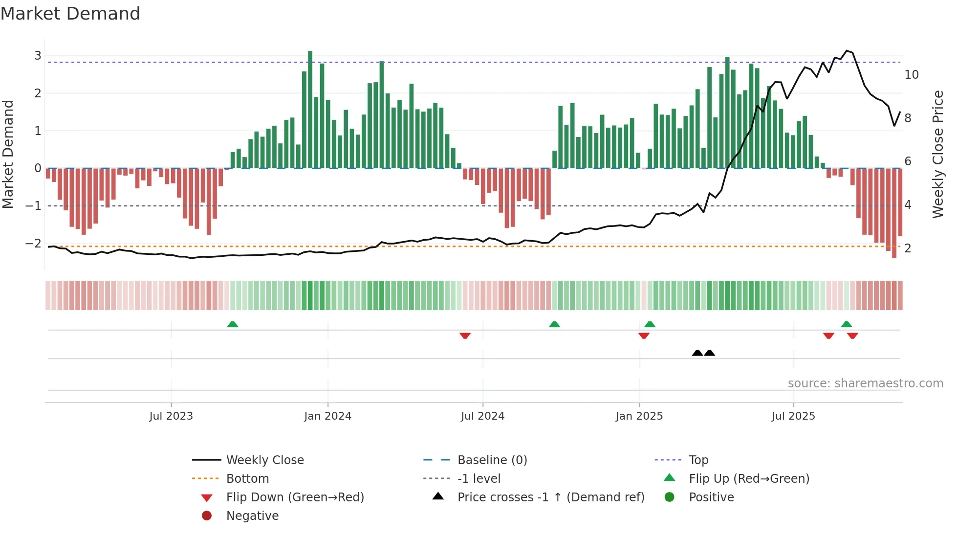1051 weekly Market Demand chart
