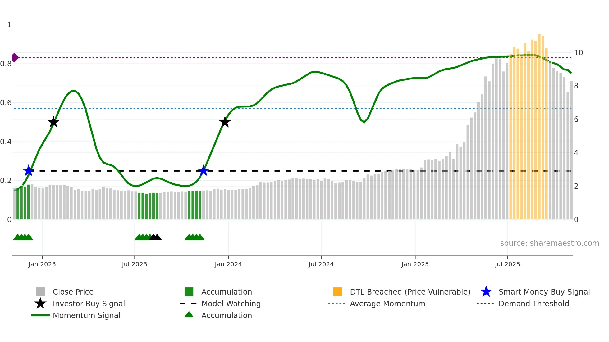 1051 weekly Smart Money chart