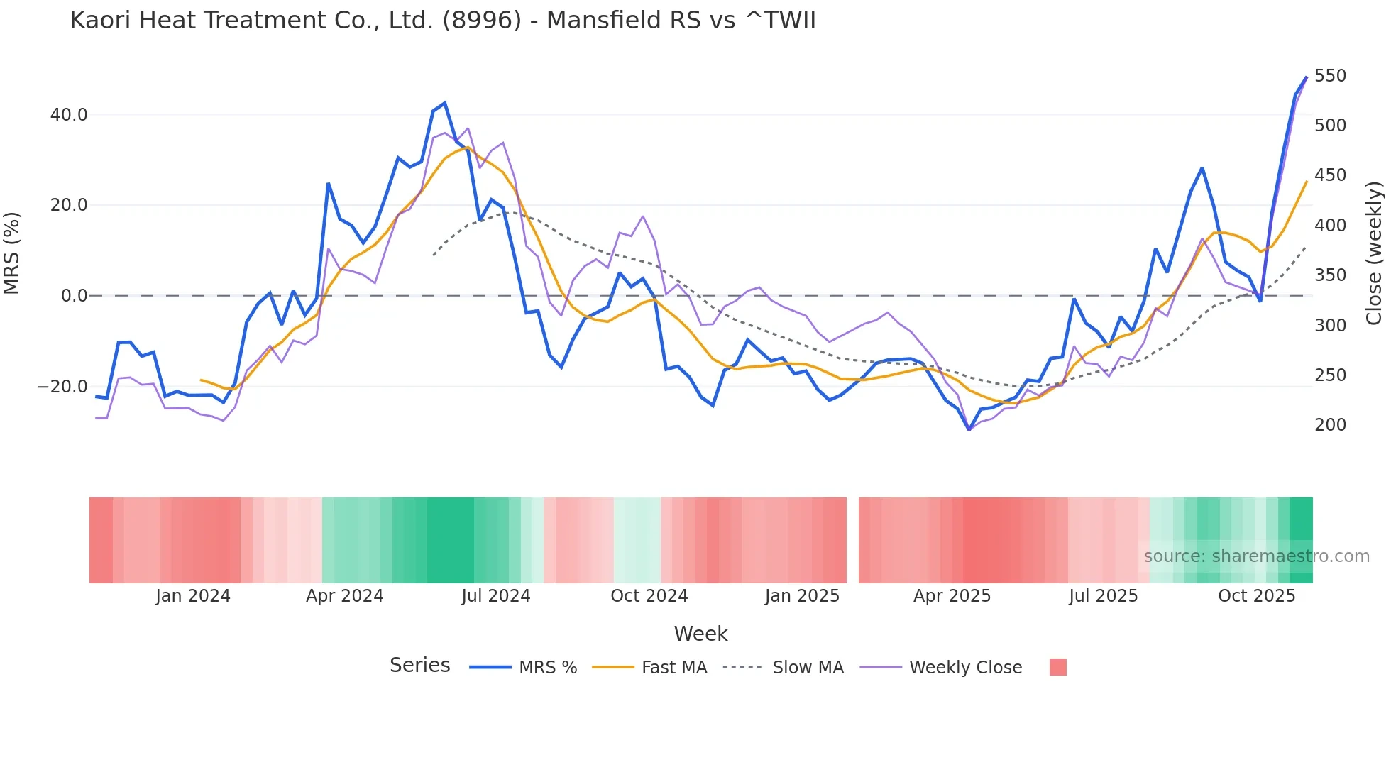 8996 Mansfield Relative Strength chart