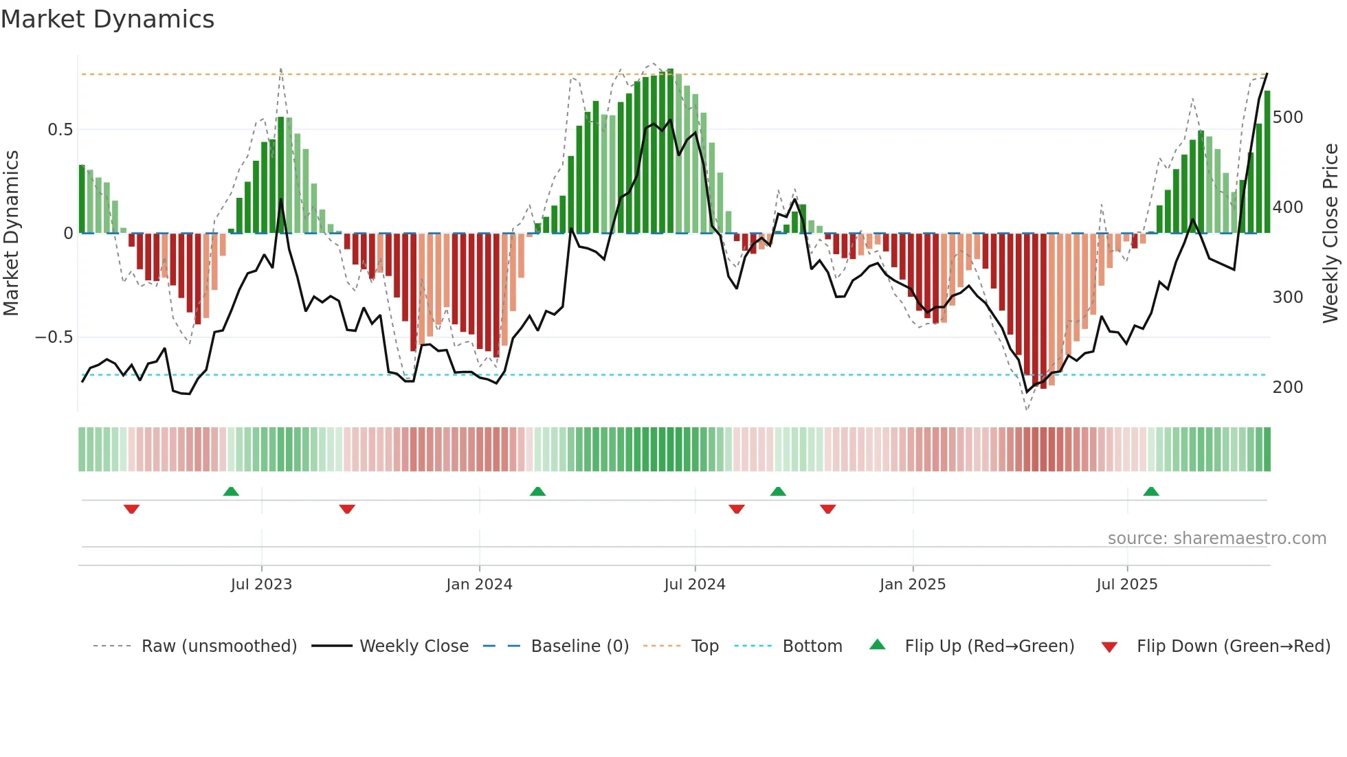 8996 weekly Market Dynamics chart