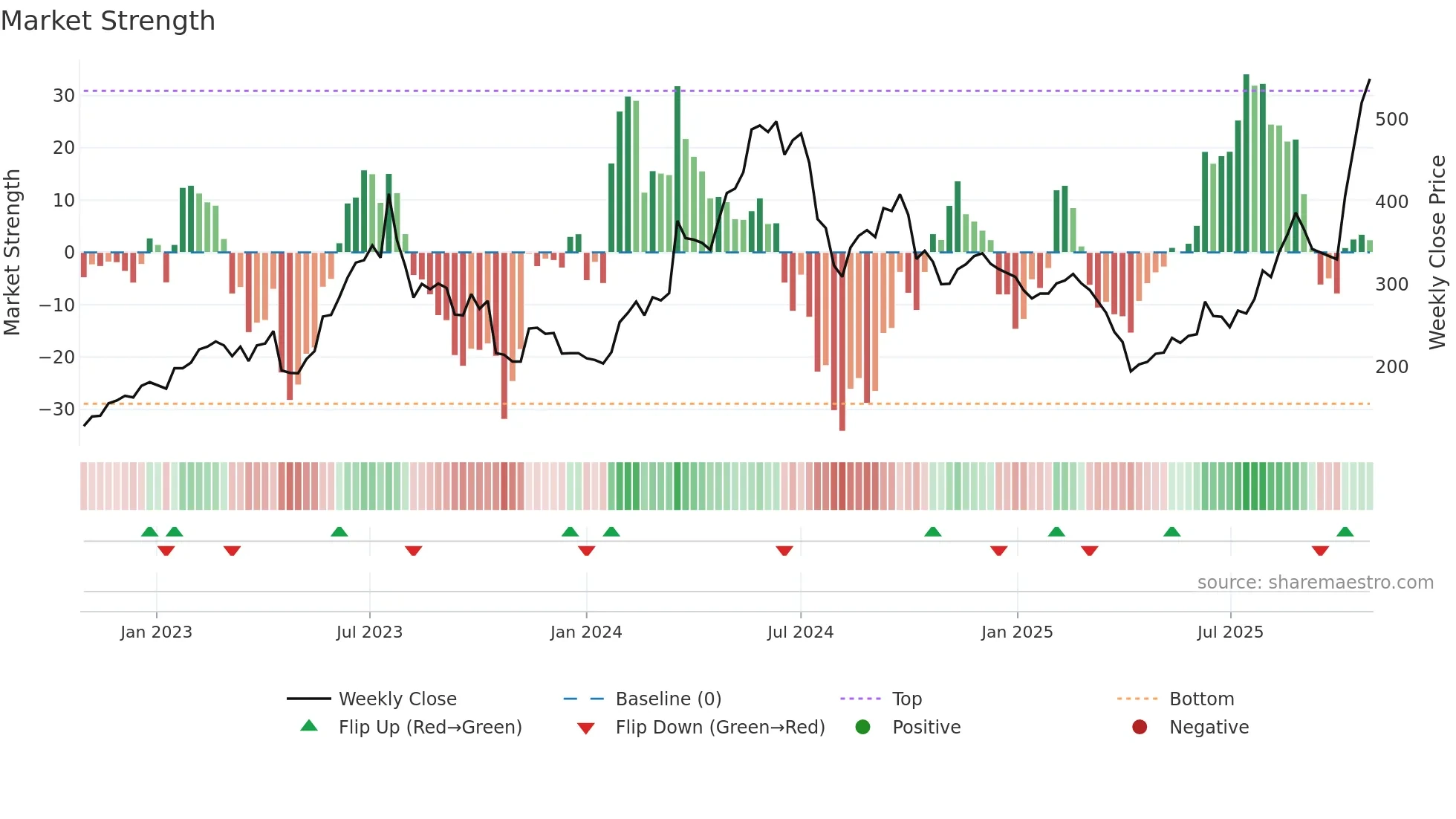 8996 weekly Market Strength chart