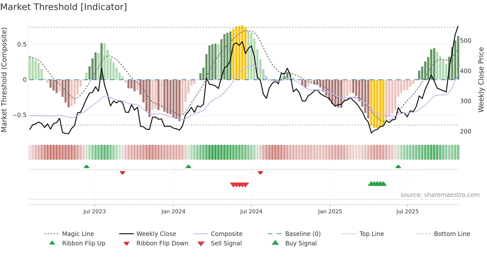 8996 weekly Market Threshold chart