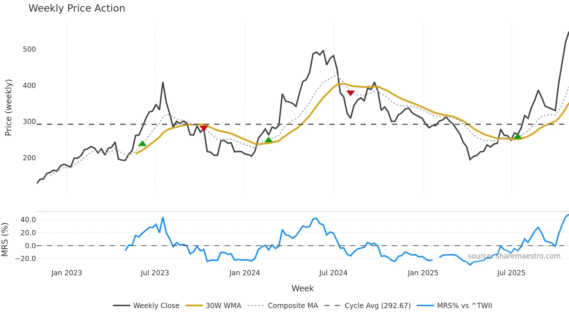 8996 weekly Price Action chart, closing 2025-10-27