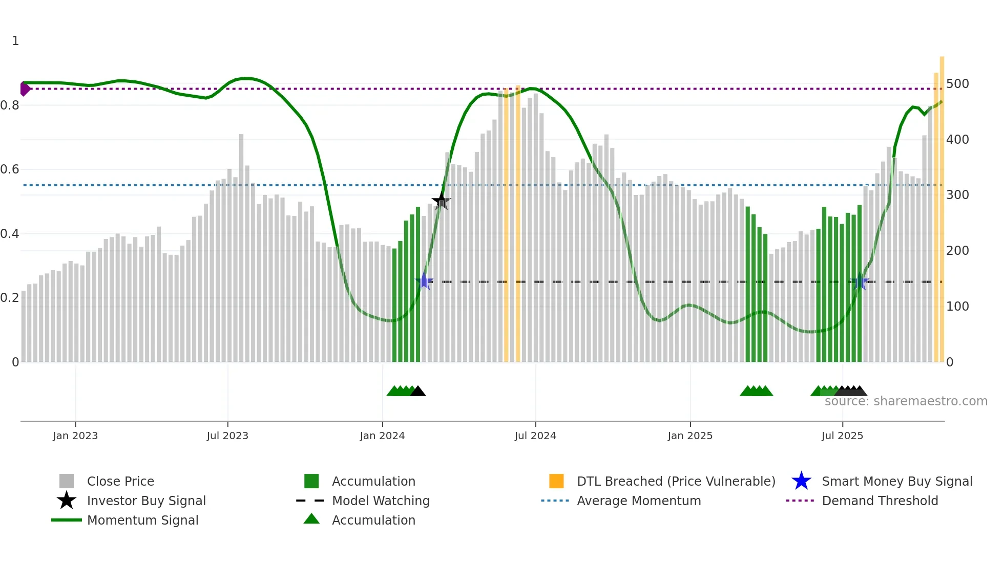 8996 weekly Smart Money chart