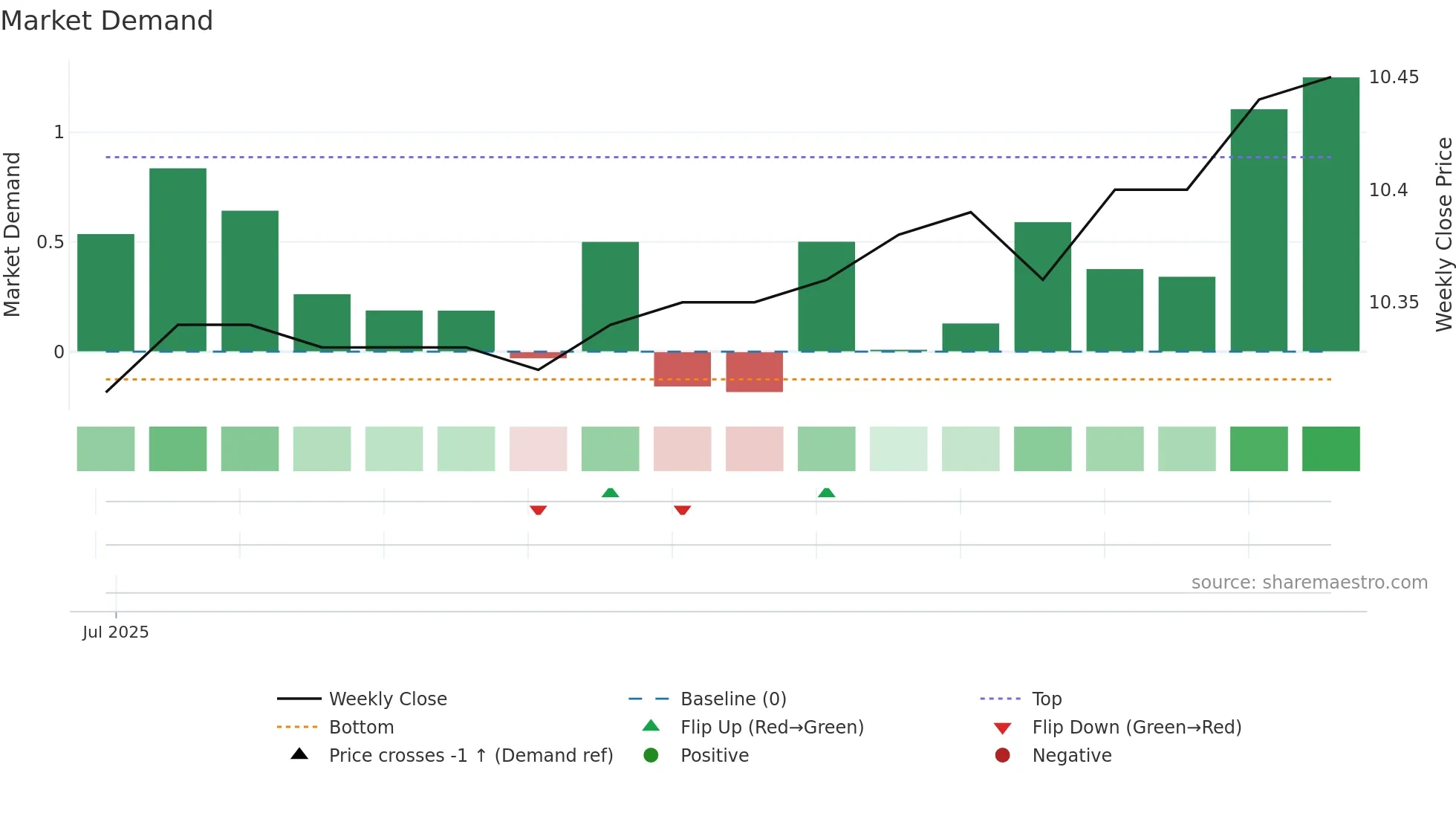 JACS weekly Market Demand chart