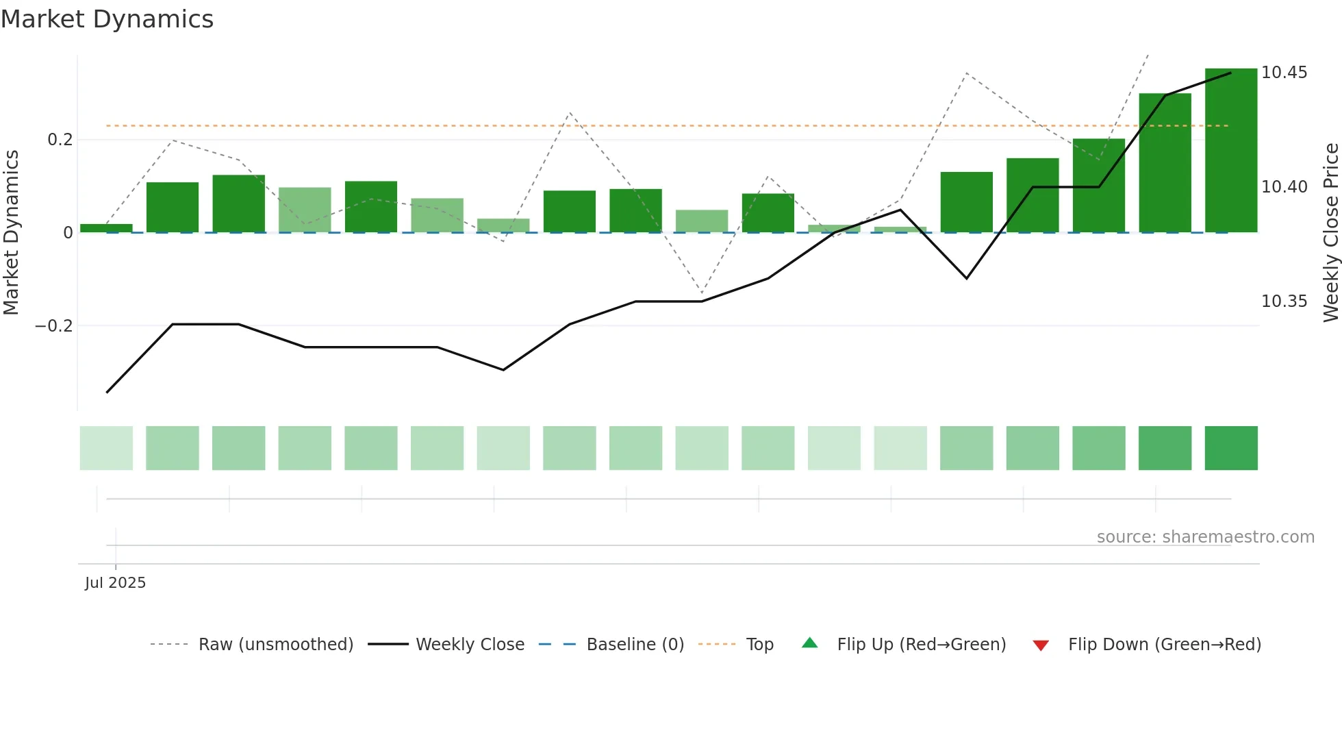 JACS weekly Market Dynamics chart